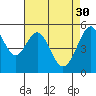 Oakland Airport tide chart for Sunday, April 30, 2023
