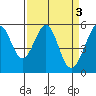 Oakland Airport tide chart for Monday, April 3, 2023