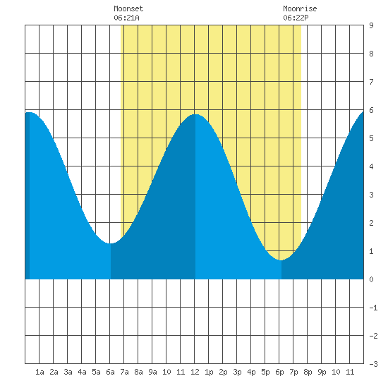 Oakland Airport tide chart for Tuesday, April 4, 2023