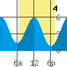 Oakland Airport tide chart for Tuesday, April 4, 2023
