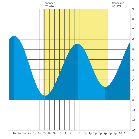 Oakland Airport tide chart for Thursday, April 6, 2023