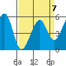 Oakland Airport tide chart for Friday, April 7, 2023