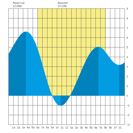 Oakland Airport tide chart for Wednesday, May 10, 2023