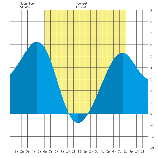 Oakland Airport tide chart for Thursday, May 11, 2023