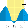 Oakland Airport tide chart for Thursday, May 11, 2023