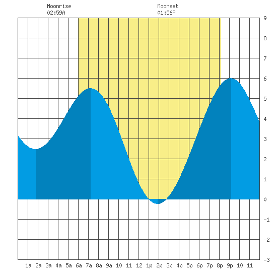 Oakland Airport tide chart for Saturday, May 13, 2023