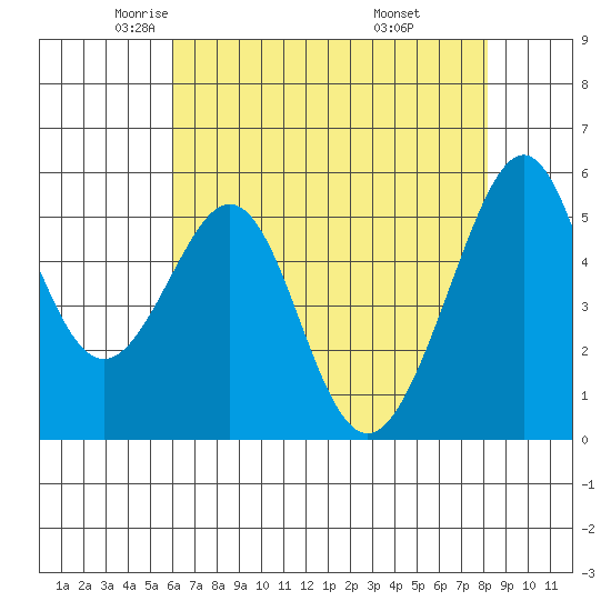 Oakland Airport tide chart for Sunday, May 14, 2023