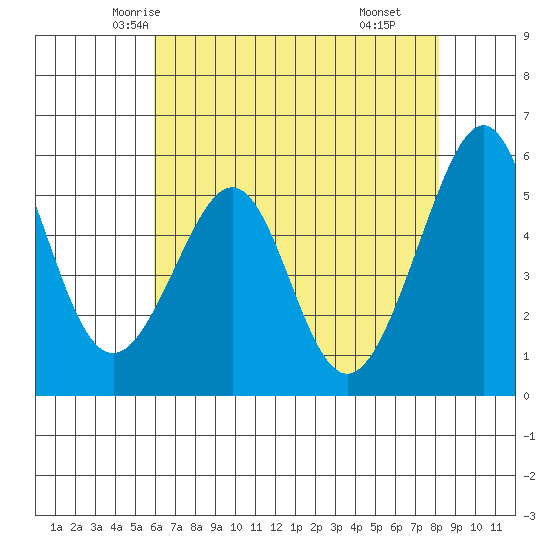 Oakland Airport tide chart for Monday, May 15, 2023