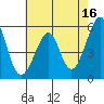 Oakland Airport tide chart for Tuesday, May 16, 2023