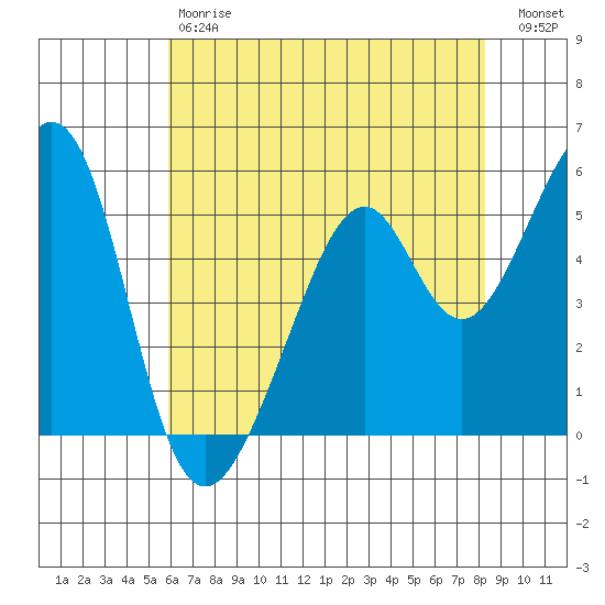 Oakland Airport tide chart for Saturday, May 20, 2023