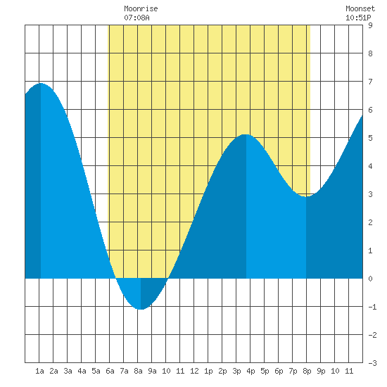 Oakland Airport tide chart for Sunday, May 21, 2023