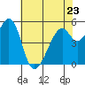 Oakland Airport tide chart for Tuesday, May 23, 2023