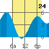 Oakland Airport tide chart for Wednesday, May 24, 2023