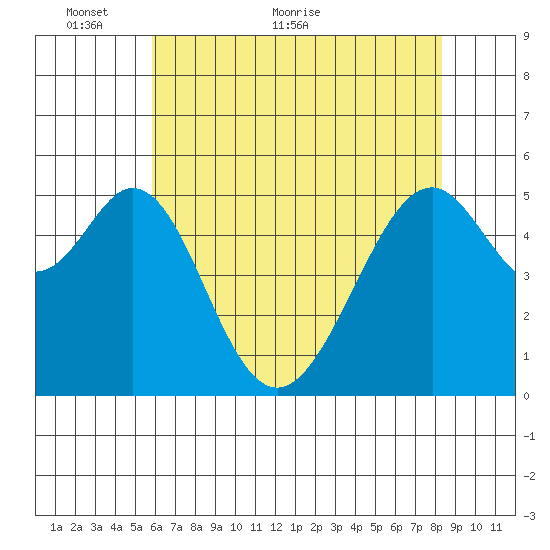 Oakland Airport tide chart for Friday, May 26, 2023