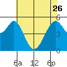 Oakland Airport tide chart for Friday, May 26, 2023