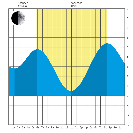 Oakland Airport tide chart for Saturday, May 27, 2023