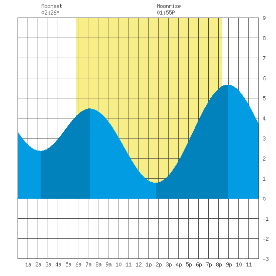 Oakland Airport tide chart for Sunday, May 28, 2023