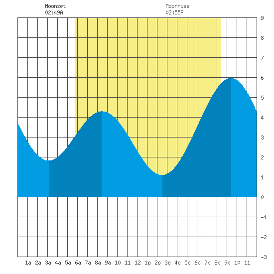 Oakland Airport tide chart for Monday, May 29, 2023