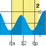 Oakland Airport tide chart for Tuesday, May 2, 2023