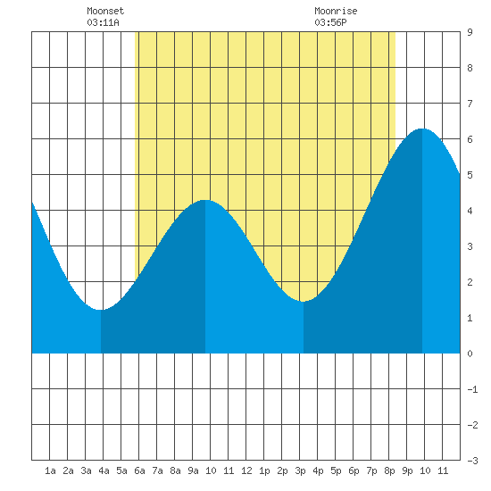 Oakland Airport tide chart for Tuesday, May 30, 2023