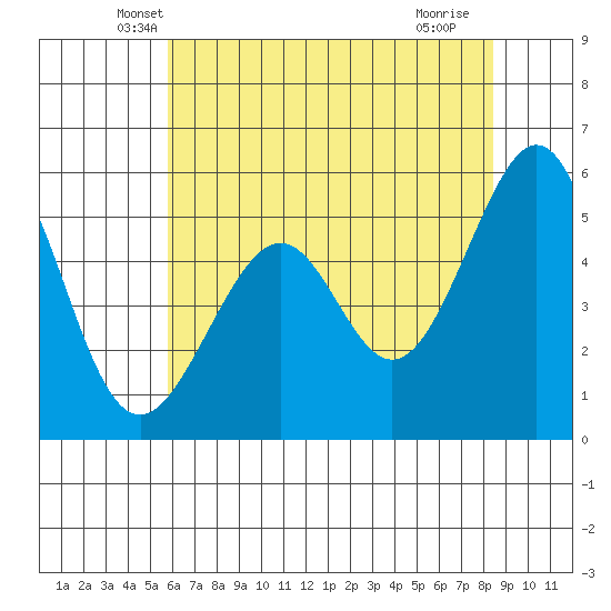 Oakland Airport tide chart for Wednesday, May 31, 2023