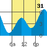 Oakland Airport tide chart for Wednesday, May 31, 2023