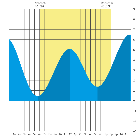 Oakland Airport tide chart for Wednesday, May 3, 2023