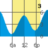 Oakland Airport tide chart for Wednesday, May 3, 2023