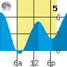 Oakland Airport tide chart for Friday, May 5, 2023