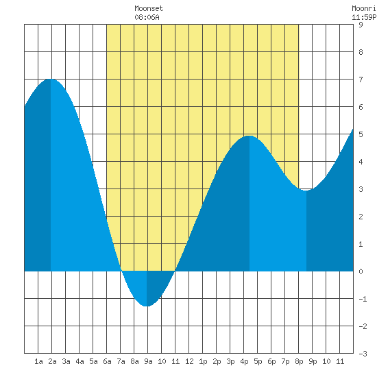 Oakland Airport tide chart for Monday, May 8, 2023