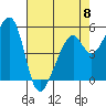 Oakland Airport tide chart for Monday, May 8, 2023