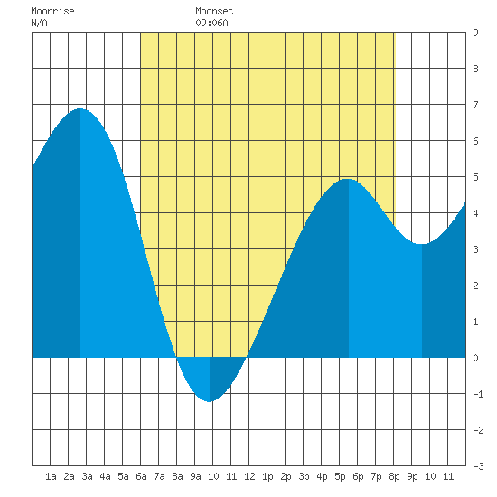 Oakland Airport tide chart for Tuesday, May 9, 2023