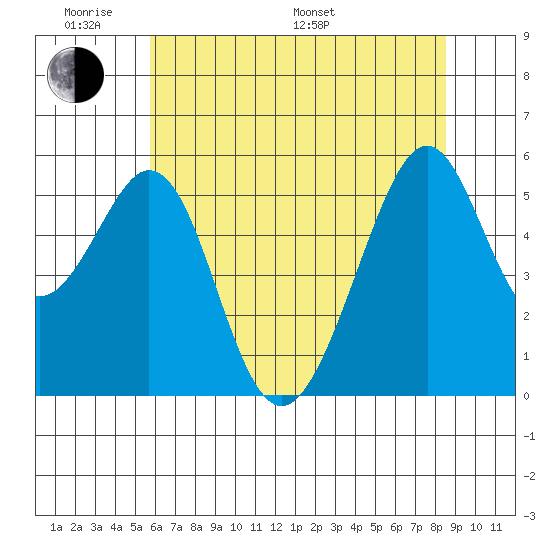 Oakland Airport tide chart for Saturday, June 10, 2023