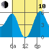 Oakland Airport tide chart for Saturday, June 10, 2023