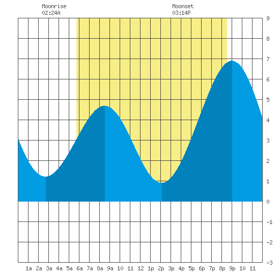 Oakland Airport tide chart for Monday, June 12, 2023