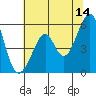 Oakland Airport tide chart for Wednesday, June 14, 2023