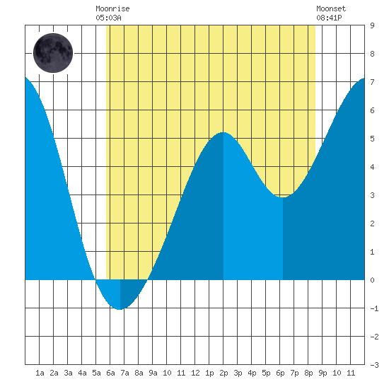 Oakland Airport tide chart for Saturday, June 17, 2023