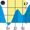 Oakland Airport tide chart for Saturday, June 17, 2023