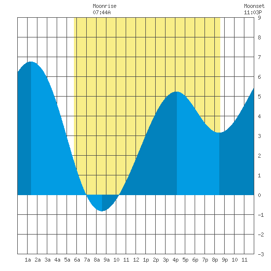 Oakland Airport tide chart for Tuesday, June 20, 2023