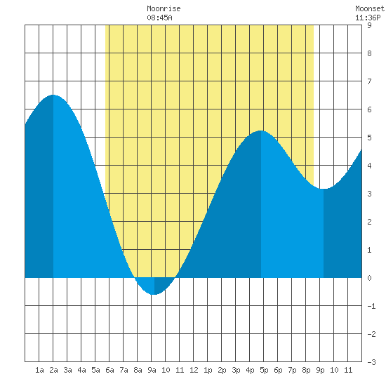 Oakland Airport tide chart for Wednesday, June 21, 2023