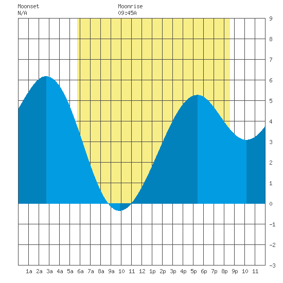 Oakland Airport tide chart for Thursday, June 22, 2023