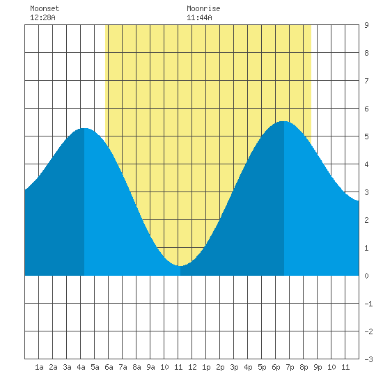Oakland Airport tide chart for Saturday, June 24, 2023