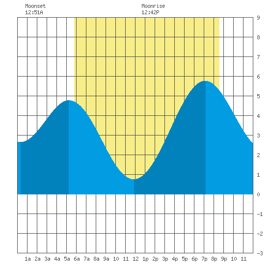 Oakland Airport tide chart for Sunday, June 25, 2023