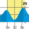 Oakland Airport tide chart for Sunday, June 25, 2023