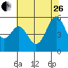 Oakland Airport tide chart for Monday, June 26, 2023