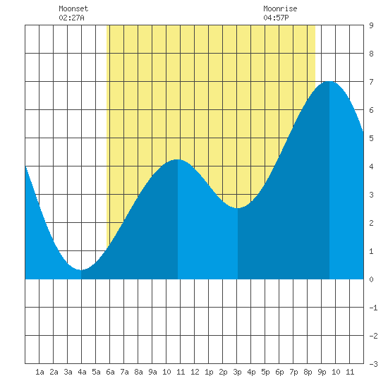 Oakland Airport tide chart for Thursday, June 29, 2023