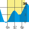 Oakland Airport tide chart for Friday, June 30, 2023