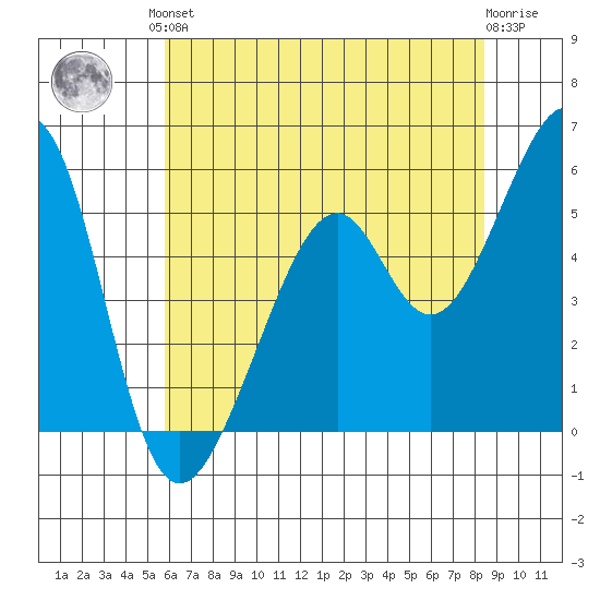 Oakland Airport tide chart for Saturday, June 3, 2023