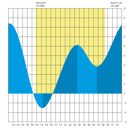 Oakland Airport tide chart for Sunday, June 4, 2023