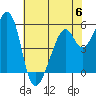 Oakland Airport tide chart for Tuesday, June 6, 2023